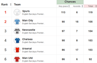 Team Chances Created This Season